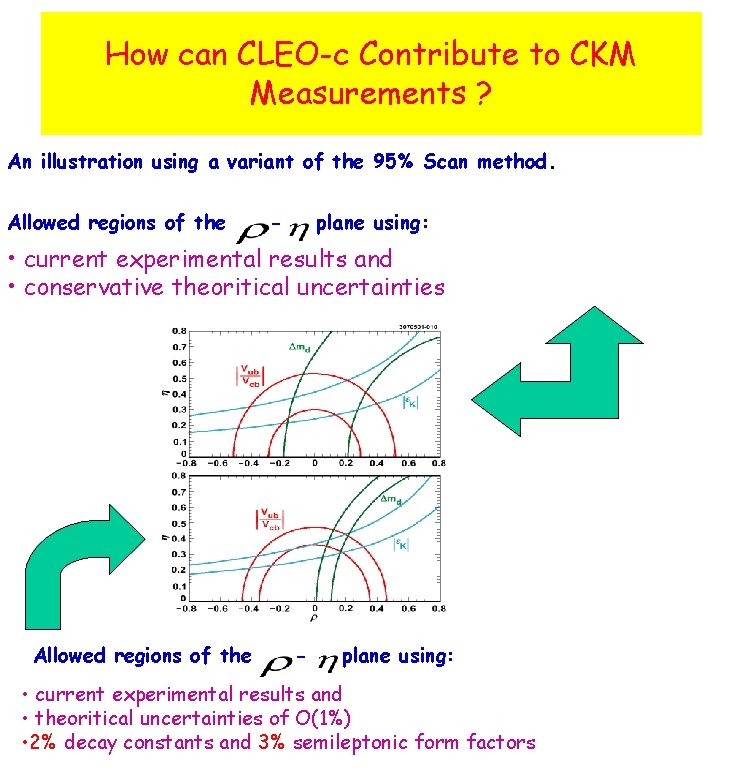 How can CLEO-c Contribute to CKM Measurements ? An illustration using a variant of