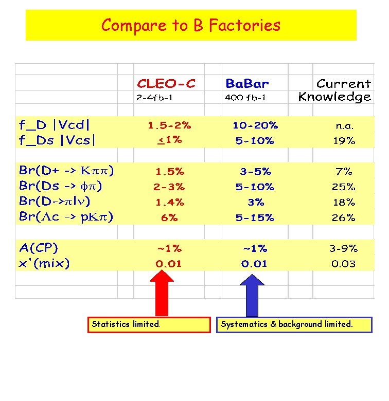 Compare to B Factories Statistics limited. Systematics & background limited. 