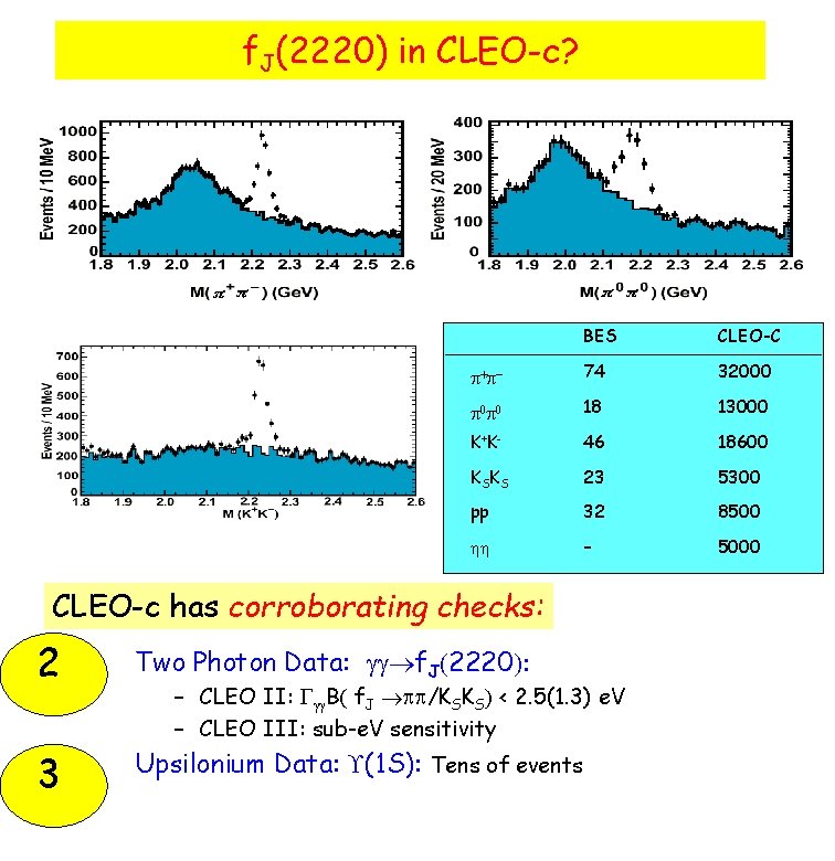 f. J(2220) in CLEO-c? BES CLEO-C + 74 32000 18 13000 K+ K- 46