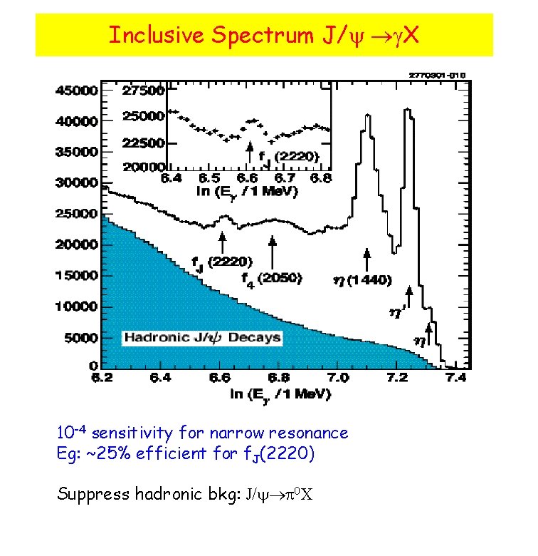 Inclusive Spectrum J/ X 10 -4 sensitivity for narrow resonance Eg: ~25% efficient for
