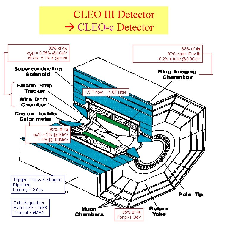 CLEO III Detector CLEO-c Detector 93% of 4 p/p = 0. 35% @1 Ge.