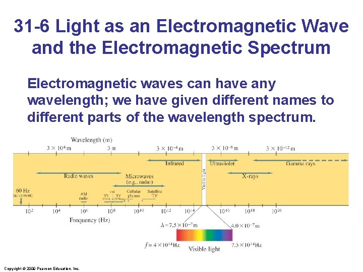 31 -6 Light as an Electromagnetic Wave and the Electromagnetic Spectrum Electromagnetic waves can