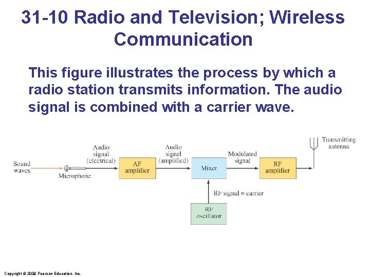 31 -10 Radio and Television; Wireless Communication This figure illustrates the process by which