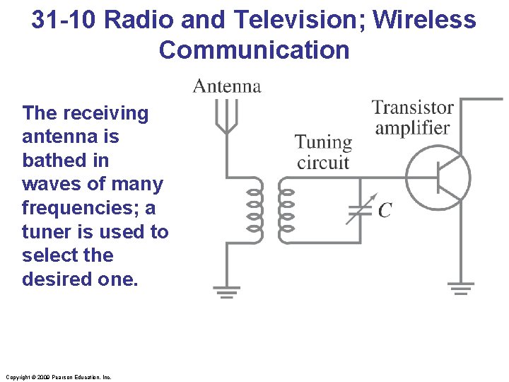 31 -10 Radio and Television; Wireless Communication The receiving antenna is bathed in waves