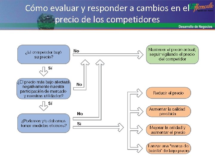 Cómo evaluar y responder a cambios en el precio de los competidores 