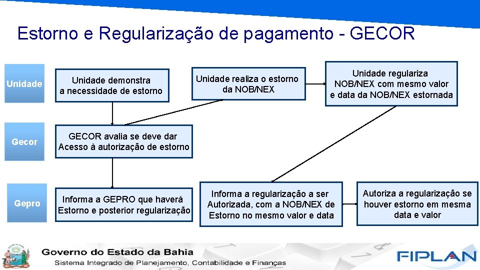 Estorno e Regularização de pagamento - GECOR Unidade demonstra a necessidade de estorno Gecor