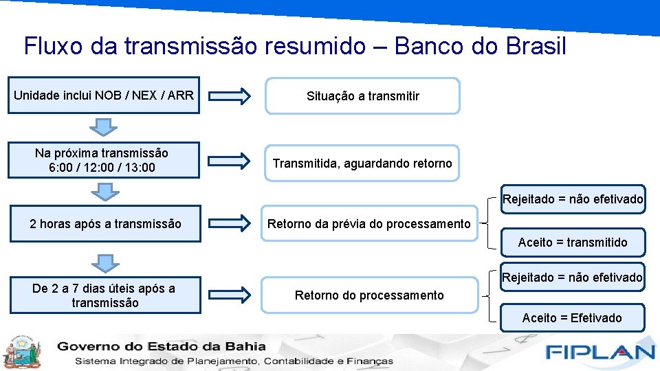 Fluxo da transmissão resumido – Banco do Brasil Unidade inclui NOB / NEX /