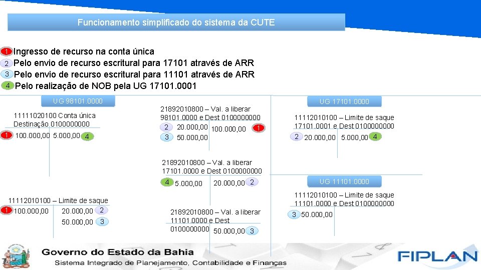 Funcionamento simplificado do sistema da CUTE 1 2 3 4 Ingresso de recurso na