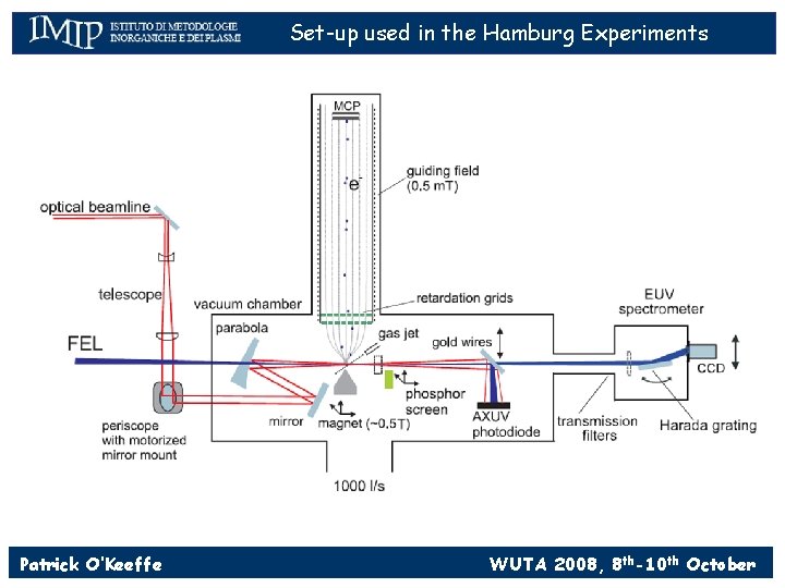 Set-up used in the Hamburg Experiments Patrick O’Keeffe WUTA 2008, 8 th-10 th October