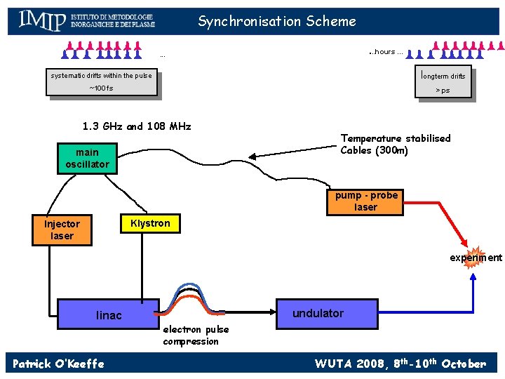 Synchronisation Scheme. . . hours. . . 100 ms. . . systematic drifts within