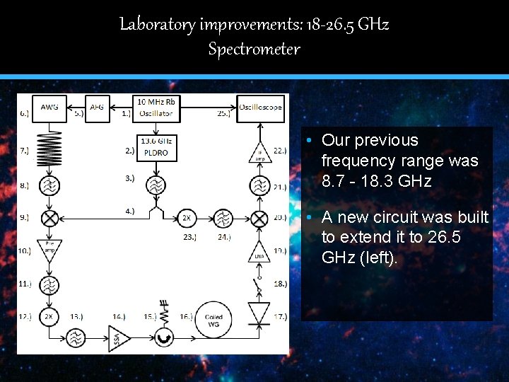 Laboratory improvements: 18 -26. 5 GHz Spectrometer • Our previous frequency range was 8.