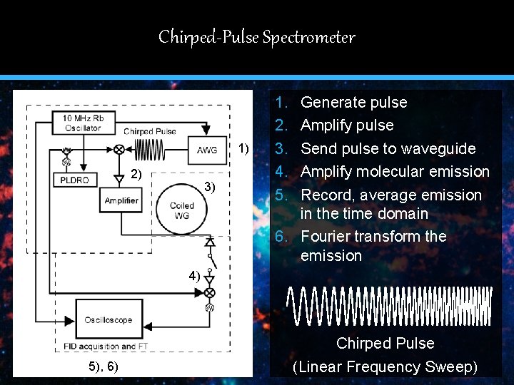 Chirped-Pulse Spectrometer 1 1) 2) 3) 1. 2. 3. 4. 5. Generate pulse Amplify