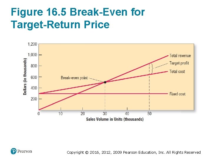 Figure 16. 5 Break-Even for Target-Return Price Copyright © 2016, 2012, 2009 Pearson Education,