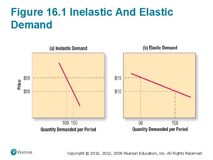 Figure 16. 1 Inelastic And Elastic Demand Copyright © 2016, 2012, 2009 Pearson Education,