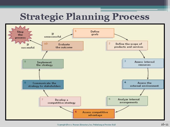 Strategic Planning Process Copyright © 2011 Pearson Education, Inc. Publishing as Prentice Hall 16