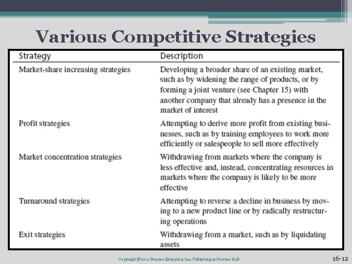 Various Competitive Strategies Copyright © 2011 Pearson Education, Inc. Publishing as Prentice Hall 16