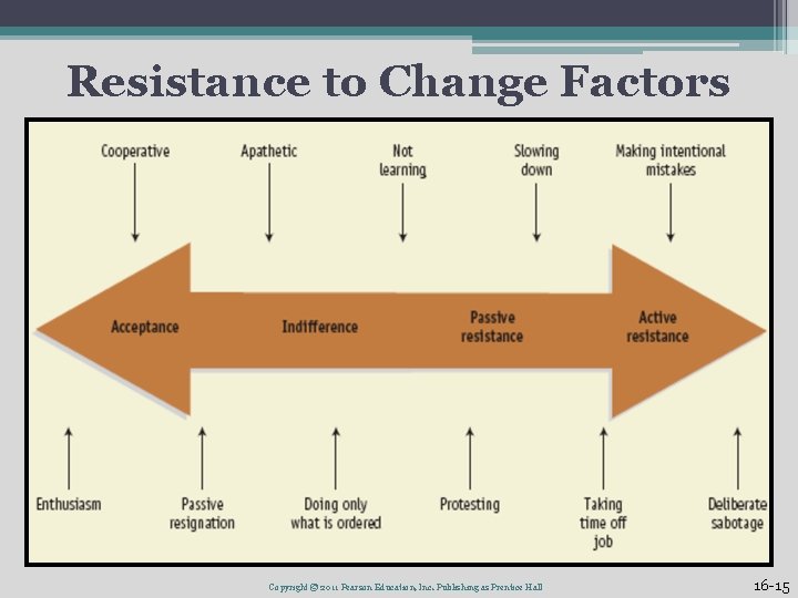 Resistance to Change Factors Copyright © 2011 Pearson Education, Inc. Publishing as Prentice Hall