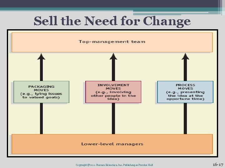 Sell the Need for Change Copyright © 2011 Pearson Education, Inc. Publishing as Prentice
