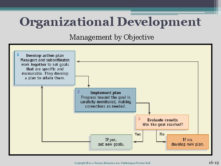 Organizational Development Management by Objective Copyright © 2011 Pearson Education, Inc. Publishing as Prentice