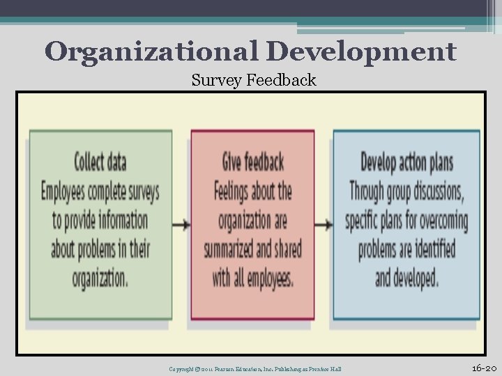 Organizational Development Survey Feedback Copyright © 2011 Pearson Education, Inc. Publishing as Prentice Hall