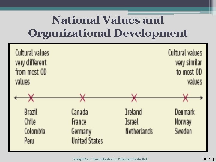 National Values and Organizational Development Copyright © 2011 Pearson Education, Inc. Publishing as Prentice