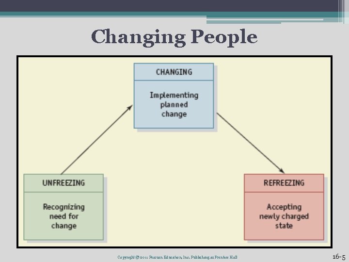 Changing People Copyright © 2011 Pearson Education, Inc. Publishing as Prentice Hall 16 -5