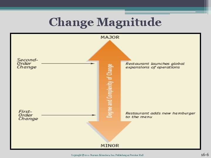 Change Magnitude Copyright © 2011 Pearson Education, Inc. Publishing as Prentice Hall 16 -6