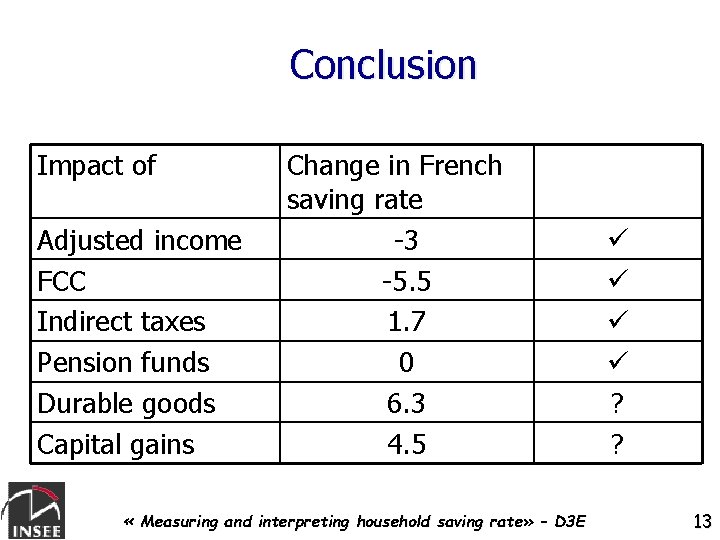 Conclusion Impact of Adjusted income FCC Indirect taxes Pension funds Durable goods Capital gains