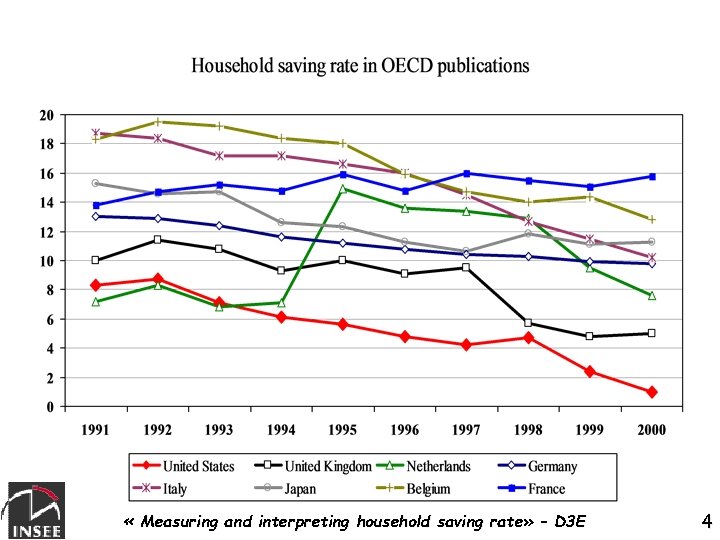  « Measuring and interpreting household saving rate» – D 3 E 4 