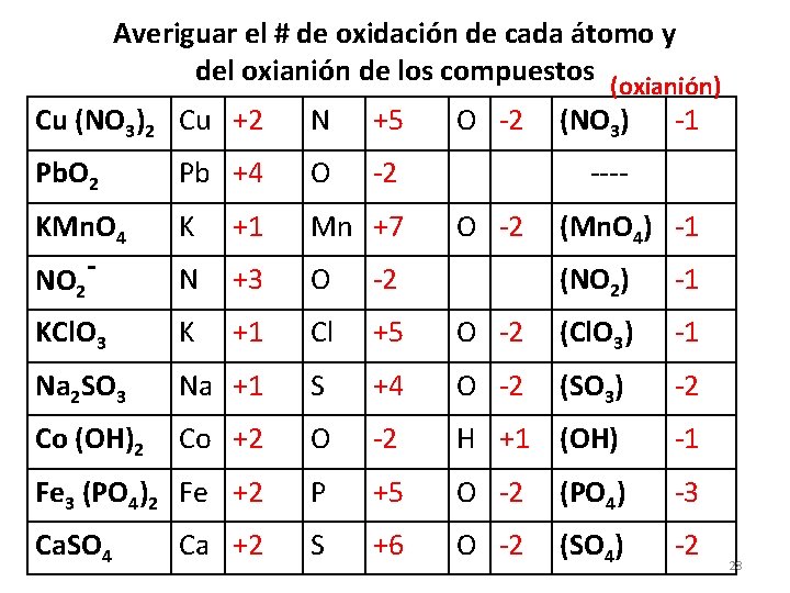 Averiguar el # de oxidación de cada átomo y del oxianión de los compuestos