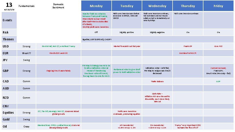 13 Fundamentals w/c 25/3/19 Domestic Sentiment Mueller finds no collusion between Trump and Russia;