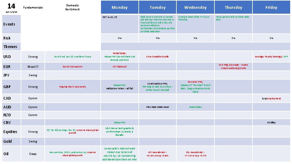 14 Fundamentals w/c 1/4/19 Domestic Sentiment Monday DST in UK, EZ Yield inversion returns