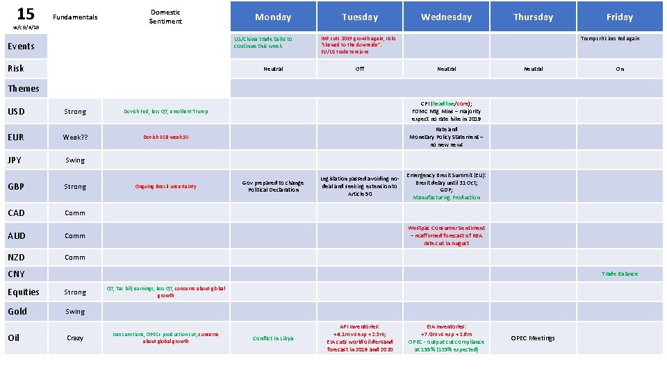 15 Fundamentals w/c 9/4/19 Domestic Sentiment Monday US/China trade talks to continue this week