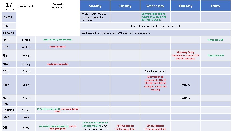 17 Fundamentals w/c 23/4/19 Domestic Sentiment Monday Tuesday WIDESPREAD HOLIDAY Earnings season (US) continues