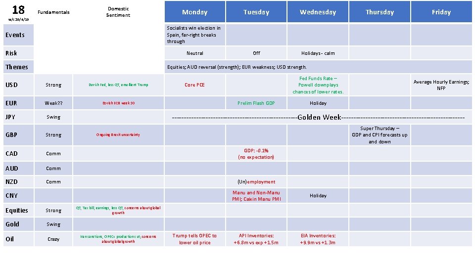 18 Fundamentals w/c 29/4/19 Domestic Sentiment Monday Tuesday Wednesday Off Holidays - calm Thursday