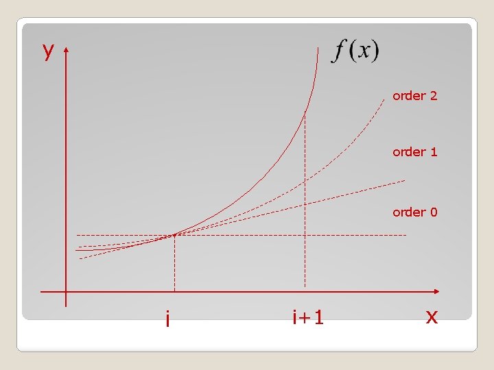 y order 2 order 1 order 0 i i+1 x 