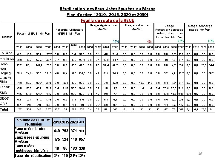 Réutilisation des Eaux Usées Epurées au Maroc Plan d'action ( 2010, 2015, 2020 et