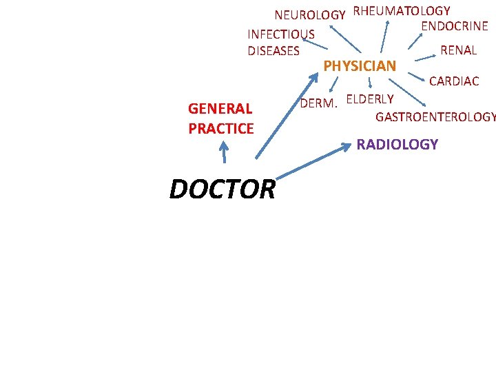 NEUROLOGY RHEUMATOLOGY ENDOCRINE INFECTIOUS RENAL DISEASES PHYSICIAN GENERAL PRACTICE DOCTOR CARDIAC DERM. ELDERLY GASTROENTEROLOGY