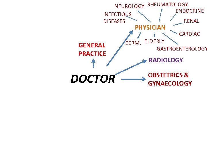 NEUROLOGY RHEUMATOLOGY ENDOCRINE INFECTIOUS RENAL DISEASES PHYSICIAN GENERAL PRACTICE DOCTOR CARDIAC DERM. ELDERLY GASTROENTEROLOGY