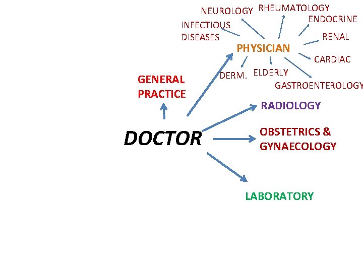 NEUROLOGY RHEUMATOLOGY ENDOCRINE INFECTIOUS RENAL DISEASES PHYSICIAN GENERAL PRACTICE DOCTOR CARDIAC DERM. ELDERLY GASTROENTEROLOGY