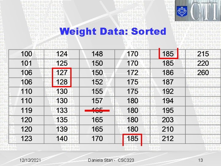 Weight Data: Sorted 12/12/2021 Daniela Stan - CSC 323 13 