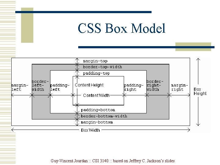 CSS Box Model Guy-Vincent Jourdan : : CSI 3140 : : based on Jeffrey