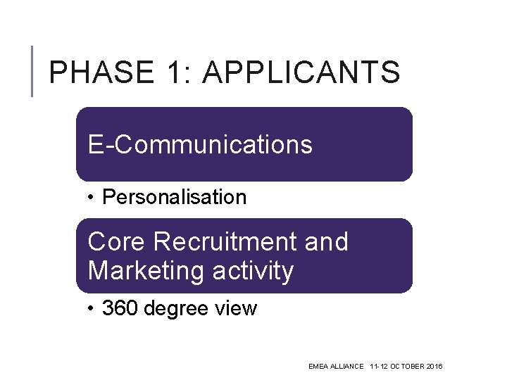 PHASE 1: APPLICANTS E-Communications • Personalisation Core Recruitment and Marketing activity • 360 degree