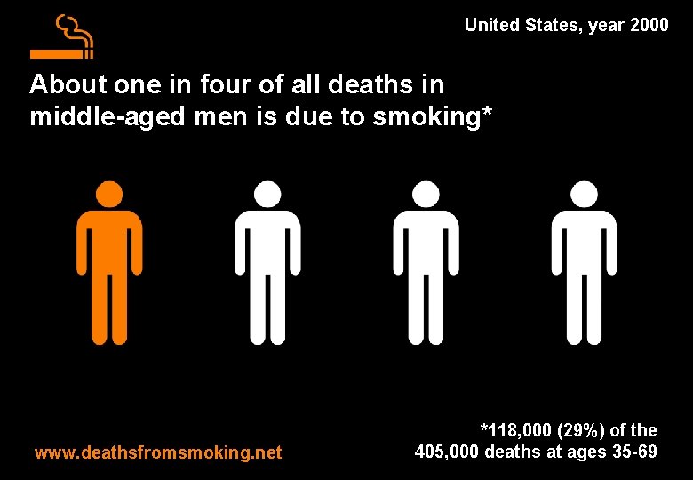 United States, year 2000 About one in four of all deaths in middle-aged men