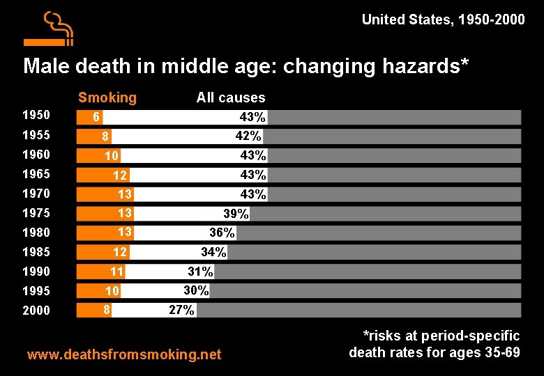 United States, 1950 -2000 Male death in middle age: changing hazards* Smoking 1950 43%