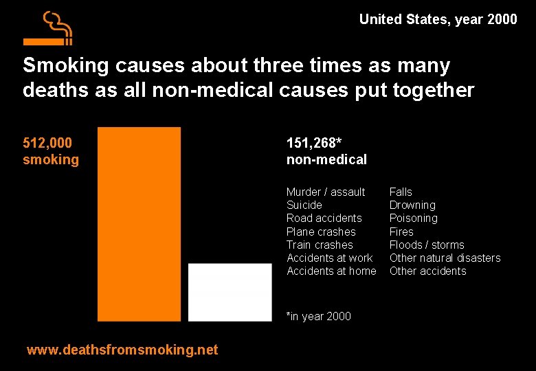 United States, year 2000 Smoking causes about three times as many deaths as all