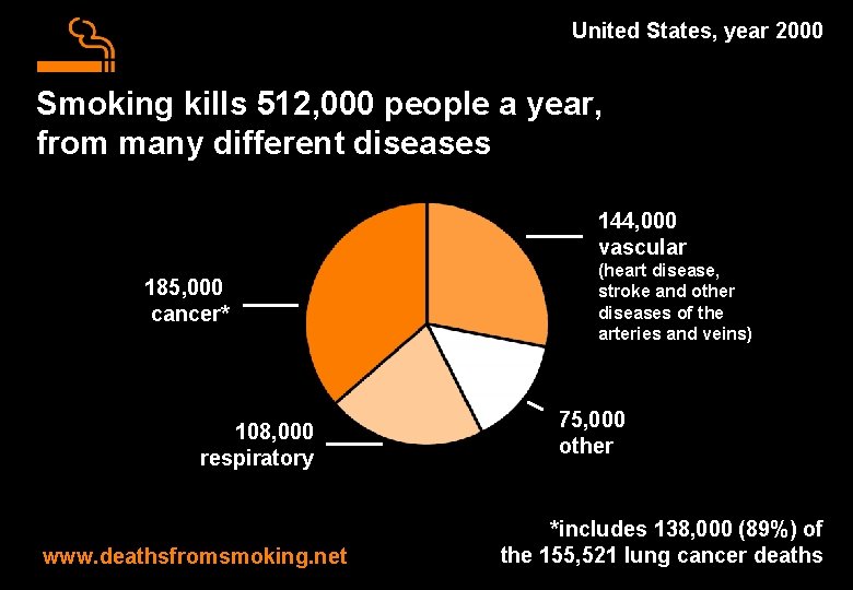 United States, year 2000 Smoking kills 512, 000 people a year, from many different