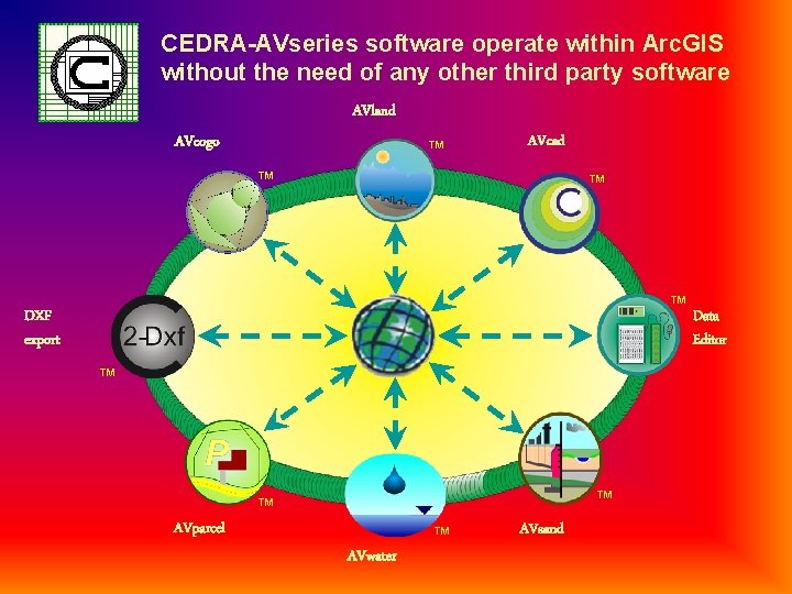 CEDRA-AVseries software operate within Arc. GIS without the need of any other third party