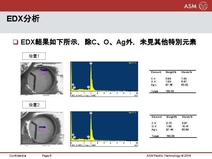 EDX分析 q EDX結果如下所示，除C、O、Ag外，未見其他特別元素 位置 1 Element Weight% Atomic% CK OK Ag L 0. 99