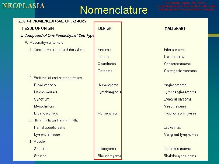 NEOPLASIA Nomenclature Dr. Osama I Nassif. MD, FRCPC. Associate professor & consultant pathologist. Pathology